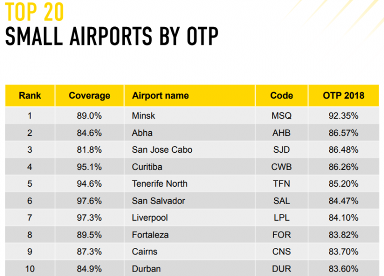 Minsk Airport Tops World’s Most Punctual Airports For 2019