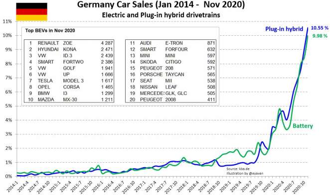 Продажи электромобилей в Европе стремительно растут
